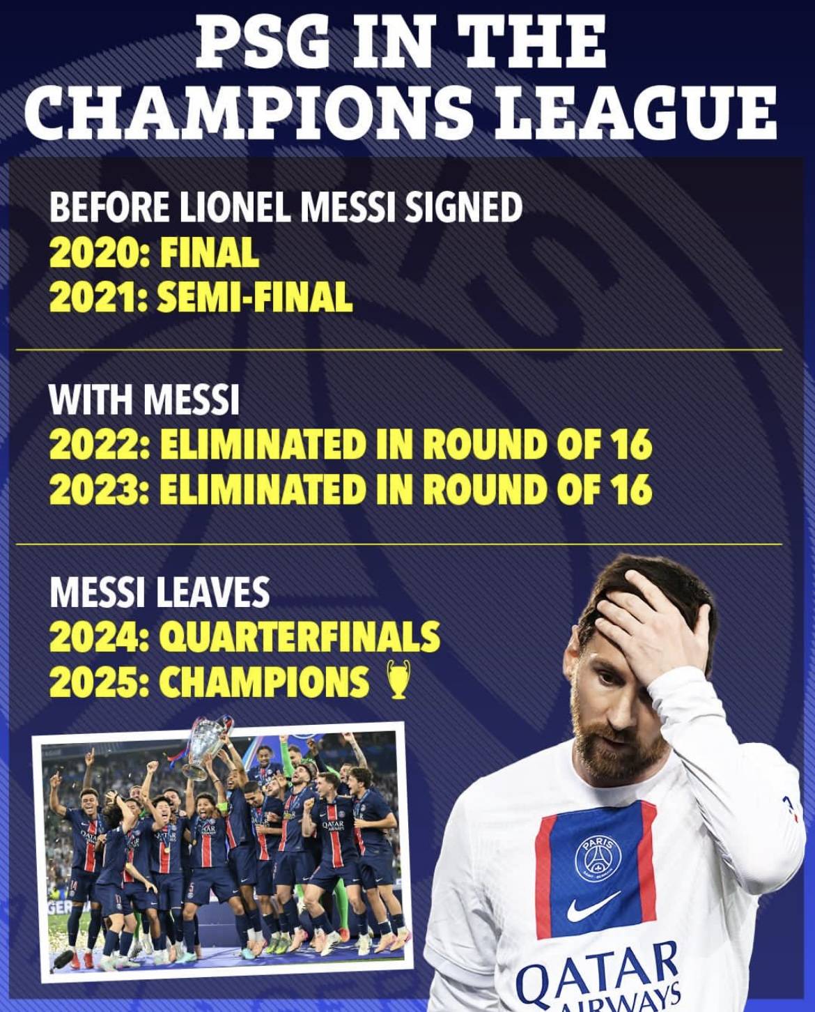 关于世界杯战况：巴黎圣日耳曼防线稳固，巴塞罗那进攻受阻，梅西成最佳的信息